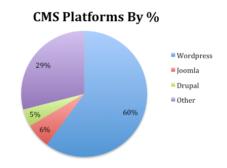 Benefits of Using WordPress