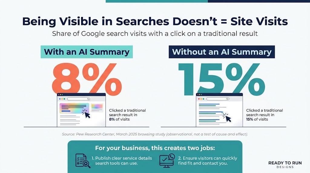 Being visible in searches does not equal site visits: 8% vs 15% clicks with and without an AI summary