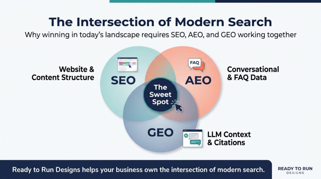 The intersection of modern search: SEO, AEO and GEO working together