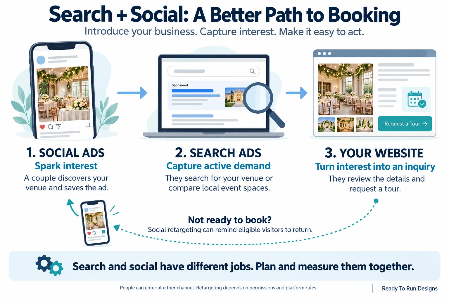 Search ads compared with social media ads for a small business