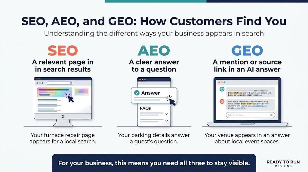 SEO vs AEO vs GEO: how customers find your business